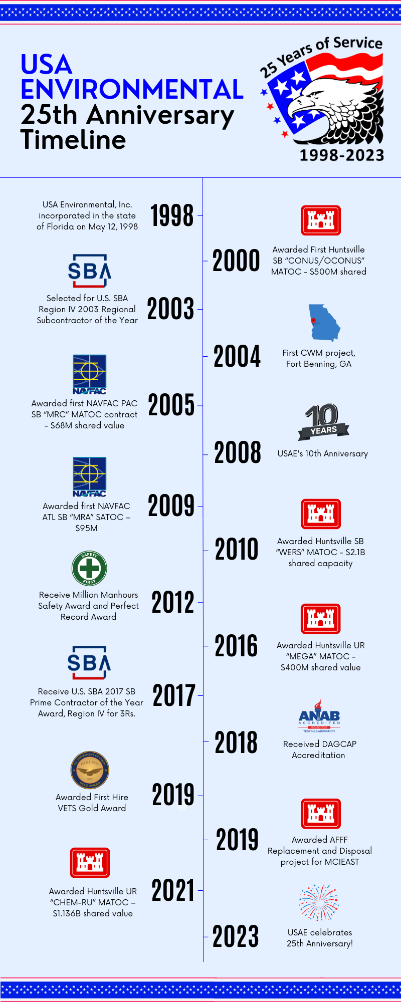 USAE 25th Anniversary Timeline Infographic